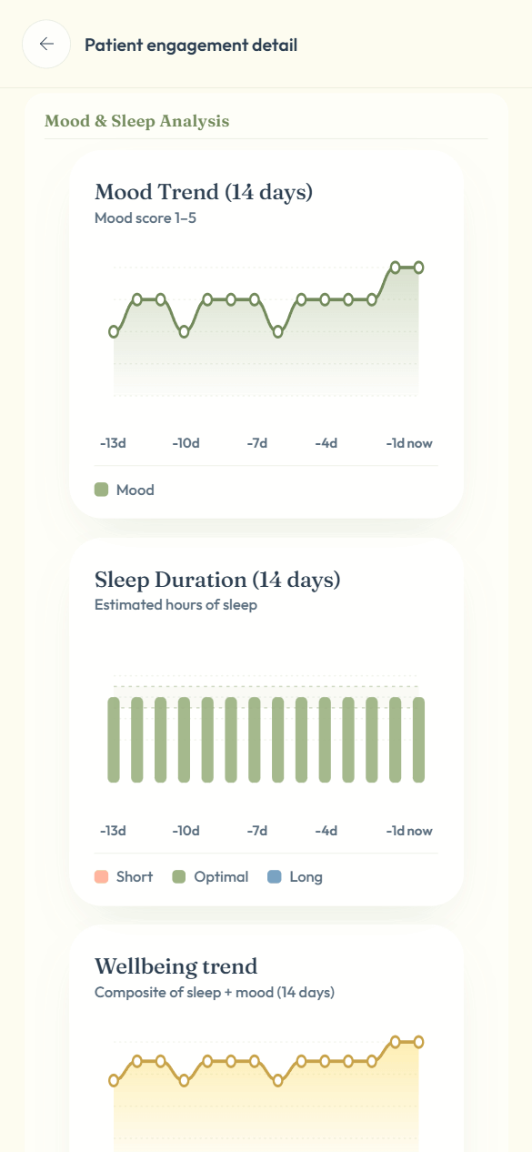 MindCare clinician portal showing one participant's mood, sleep and wellbeing charts over 14 days, with made-up practice data