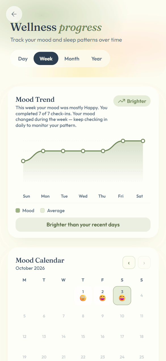 MindCare progress screen showing a rising wellbeing trend line and personalised insights